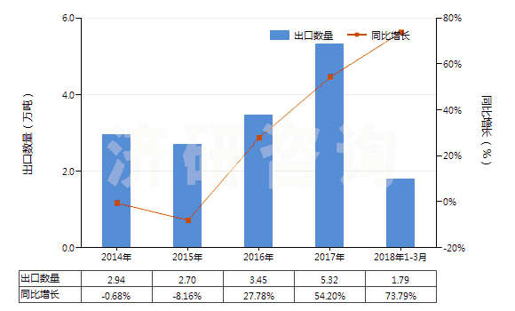 2014-2018年3月中國(guó)山梨醇(HS29054400)出口量及增速統(tǒng)計(jì) 2014-2018年3月中國(guó)山梨醇(HS29054400)出口量及增速統(tǒng)計(jì)